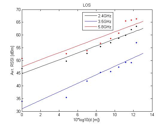 제 2실험 장소3에서의 LOS 환경 측정 결과