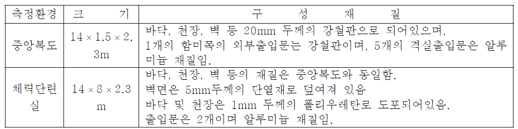 무선채널 측정환경