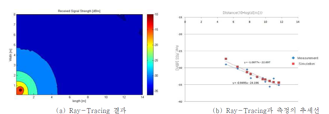 Ray-Tracing과 측정 데이터의 비교