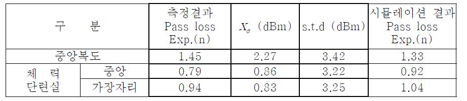 함정 내에서의 pass loss parameter