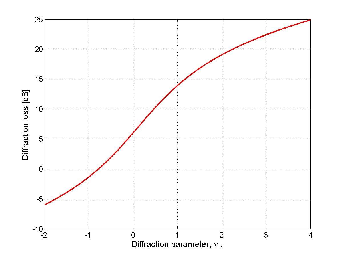 회절 인자에 따른 회절 손실