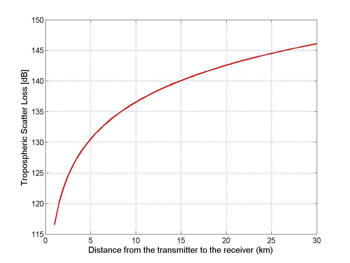 거리에 따른 대류권 산란 손실