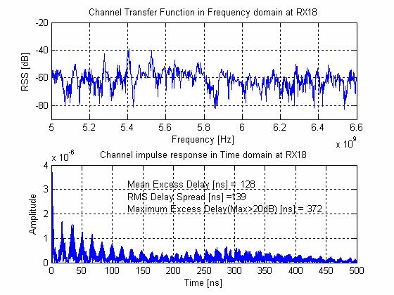 주파수 영역에서의 채널응답 (Channel Transfer Function, CTF)에서 역푸리에변환을 통해 얻어진 시간영역에서의 채널 응답 (Channel Impulse Response, CIR)