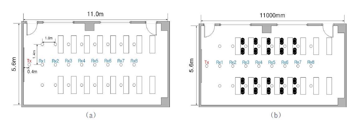 강의실 평면도 ((a) 시나리오 B, (b) 시나리오 E)