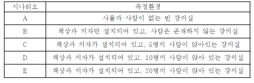 측정 시나리오 분류표