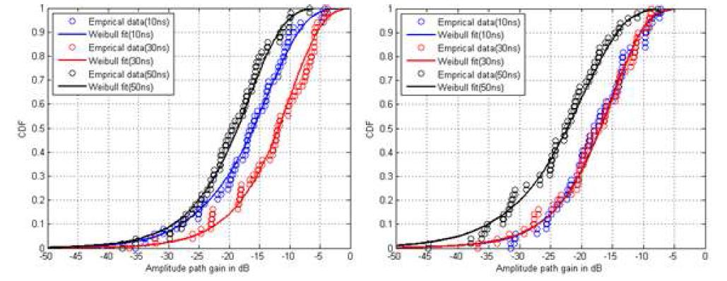 Small-Scale fading statistics의 CDF