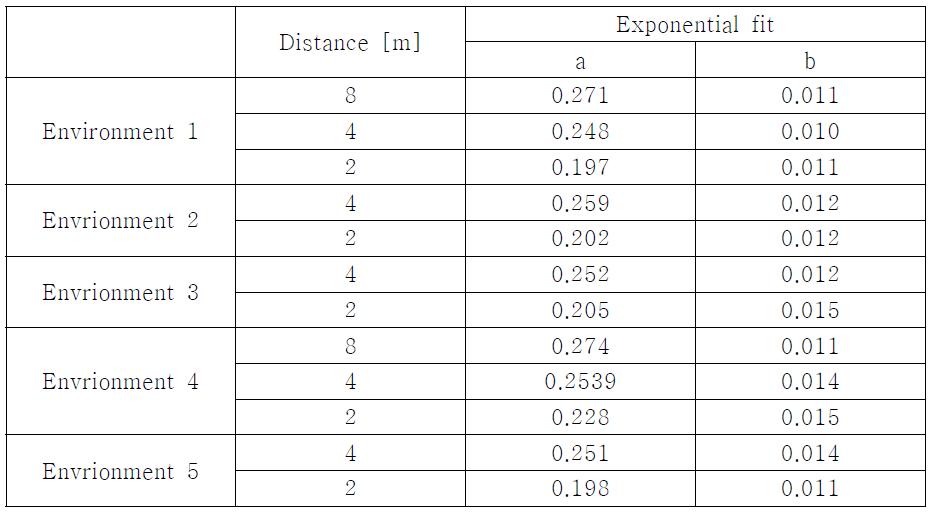 Exponen tial fit 의 파라미터