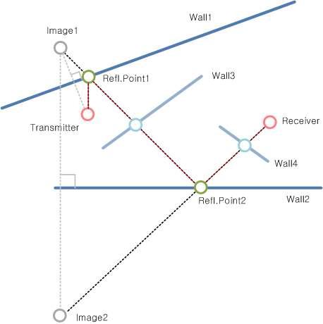 Image method의 반사경로를 위한 시나리오