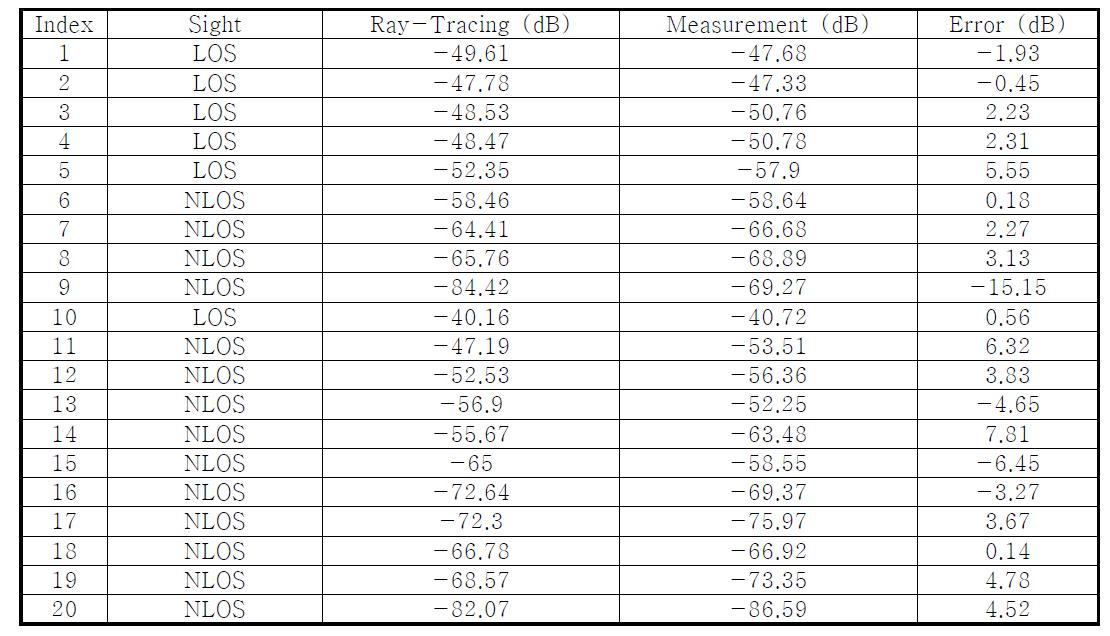 서울대학교 자동화연구소 6층의 Ray-Tracing 예측과 측정 결과 비교