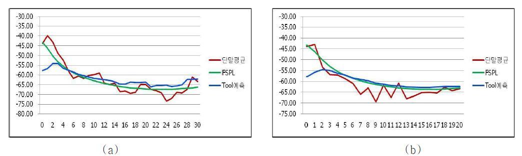 비교 결과 그래프 (a) 가로, (b) 세로