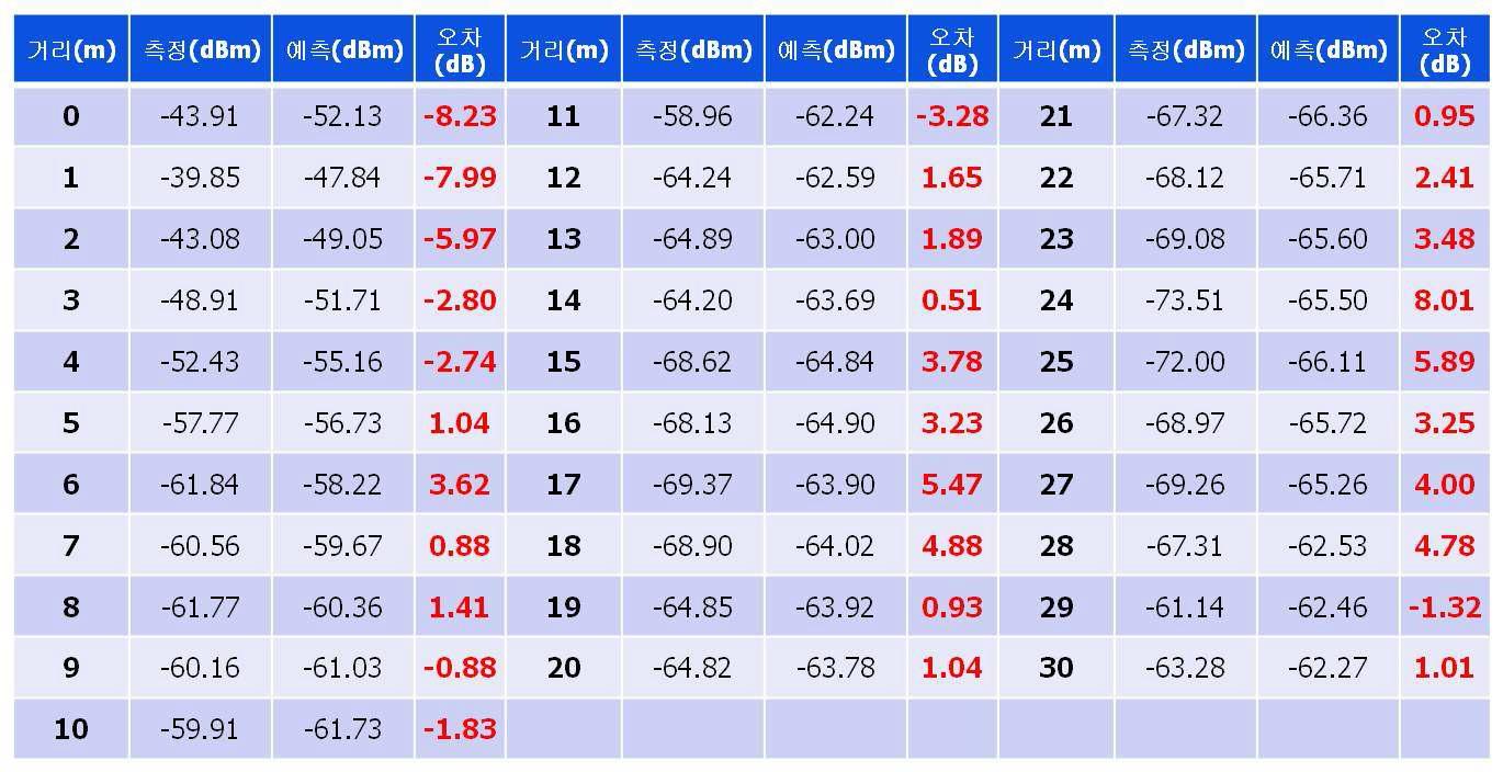거리에 따른 수신전력 변화: 가로 30m 비교 결과
