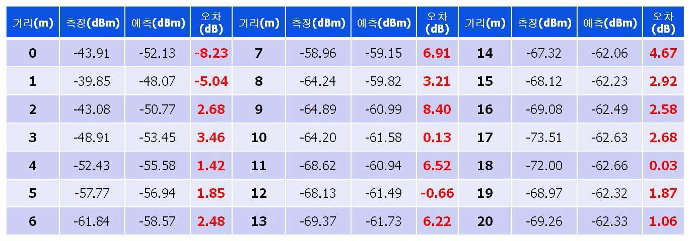 거리에 따른 수신전력 변화: 세로 20m 비교 결과