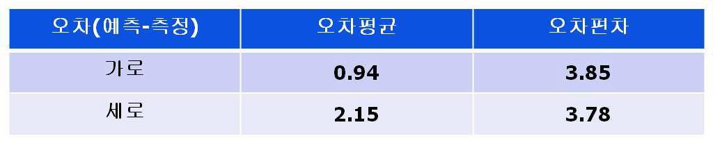 거리에 따른 수신전력 변화: 오차 통계