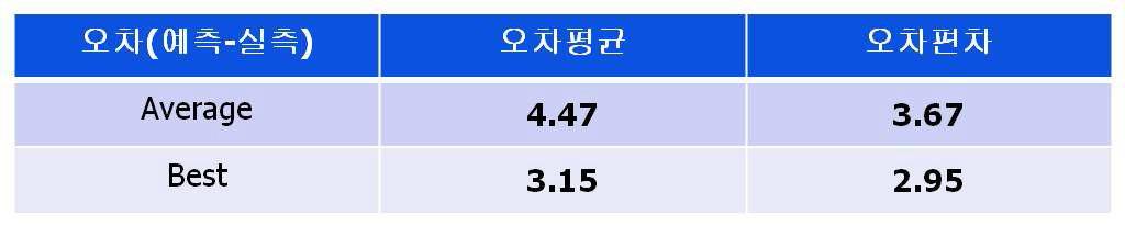 우림라이온즈 빌딩 13층 오차 통계