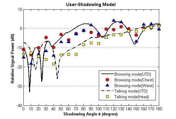 무반향실에서의 User-Shadowing 모델 측정실험 결과