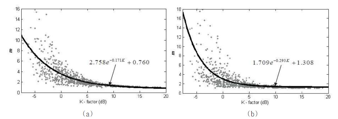 K-factor에 따른 Nakagami-m의 파라미터 m (a) BM, (b) TM