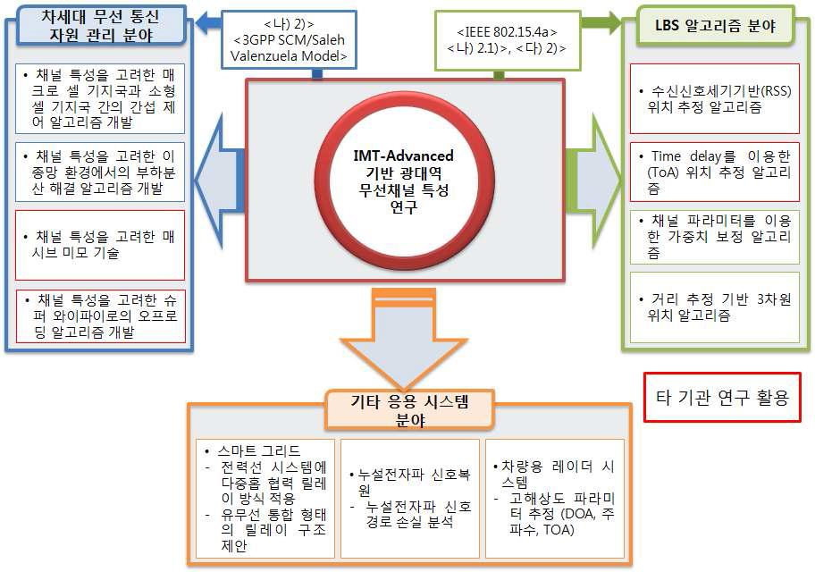 IMT-Advanced 기반 광대역 무선 채널 특성 연구 활용계획