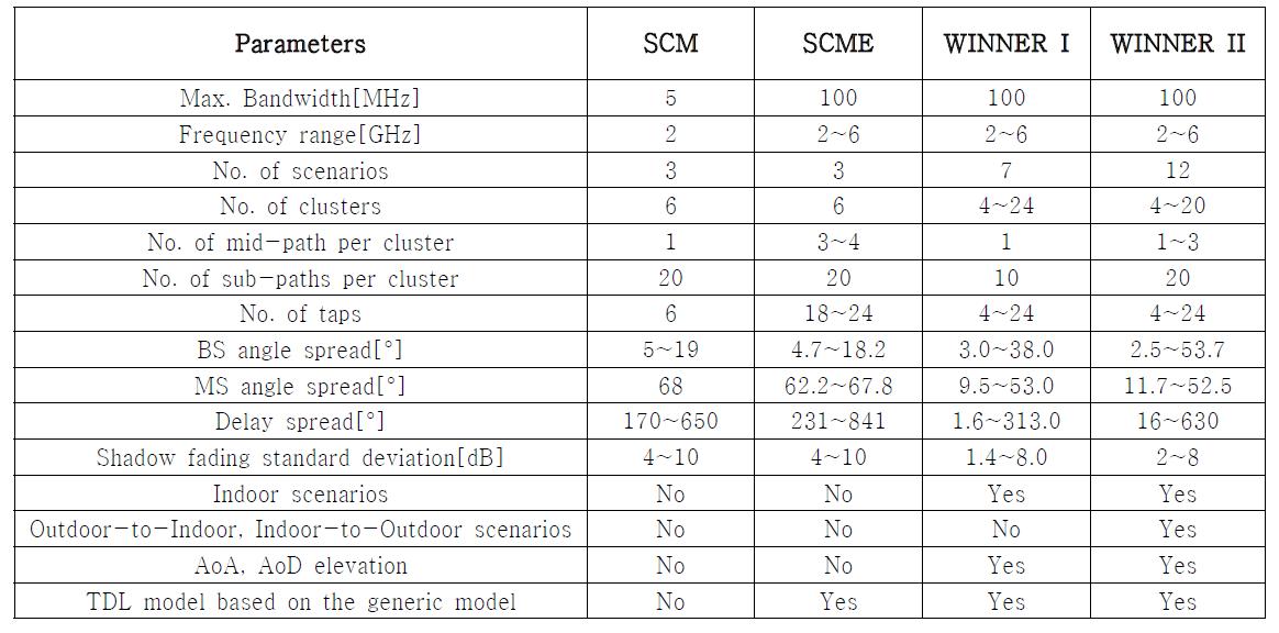 SCM, SCME, WINNER I, WINNER II 비교