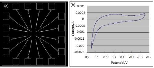 (a) 전기화학 셀을 구성하기 위한 전극 설계 CAD 모식도, (b) 제작된 전기화학 셀에서의 버퍼에 대한 전기화학 그래프