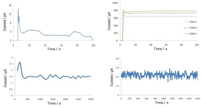 (a) DC 형태의 전압 인가 및 (b) 펄스 형태의 전압 인가 시 전류 변화, (c) 50mV 및 (d) 10mV의 펄스 형태의 전압 인가 시 전류의 변화