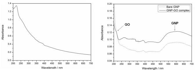 (좌) 산화그래핀 및 (우) 일반 금 나노입자와 산화그래핀-금 나노 입자의 UV/vis 분석 결과