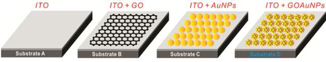 ITO 전극 (A기판) 산화그래핀이 고정화 된 ITO 전극 (B기판), 금 나노 입자가 고정화 된 기판 (C기판) 및 산화그래핀 피막이 입혀진 금 나노 입자가 고정화 된 기판 (D기판) 등 4종류의 서로 다른 기판의 모식도