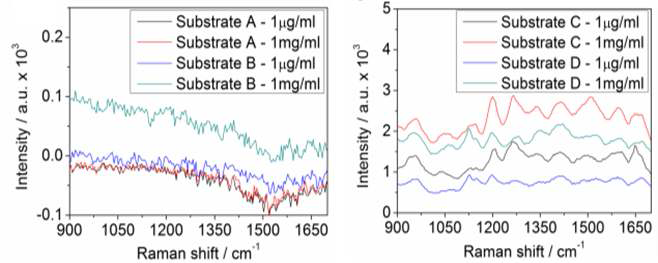 C=C 결합을 한 개 가지는 Cidofovir 물질을 (좌) 기판A, B, (우) 기판 C, D상에서 1μg/ml 및 1mg/ml 처리했을 때의 라만 신호