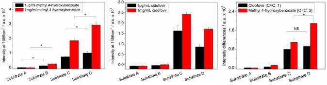 (a) M4H 및 (b) Cidofovir의 1656cm-1 부근의 각 기판에서의 라만 신호 세기, (c) Cidofovir와 M4H의 라만 신호 세기의 차이 비교