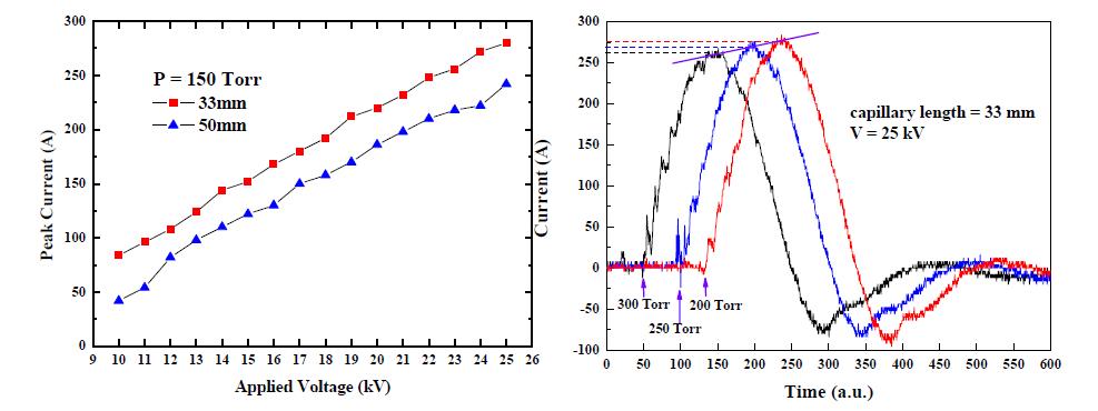 (왼쪽 그림) 150 Torr 압력의 경우 기체 방전시 최대 전류값은 인가한 전압에 거의 정비례 함을 보여주고 있고, (오른쪽 그림) 개스 압력이 조금씩 낮아지면서 최대 방전전류는 조금씩 증가함을 보여주고 있음.