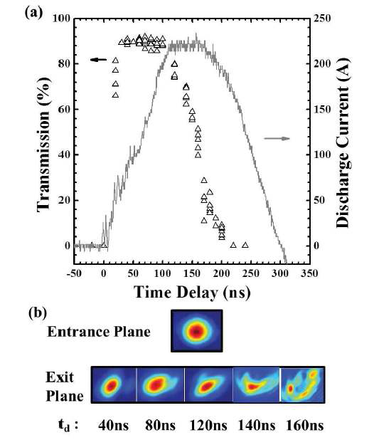 (a) Density-tapered capillary 플라즈마 속으로 레이저빔을 보내어 투과실험을 한 결과. 투과율이 약 90 %에 이름을 볼 수 있다. (b) 입사한 레이저빔 모양이 Gaussian 모양의 둥근 모습일 때 타이밍에 따라 플라즈마를 투과해 나온 레이저빔의 모양이 변하는 모습.