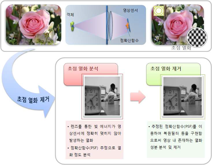 초점 열화의 원리