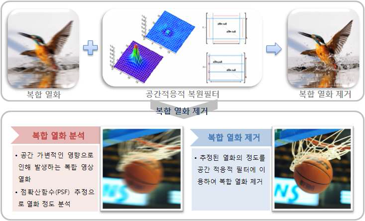 공간적응적 복원 필터