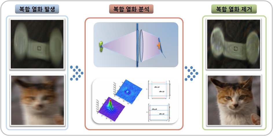 열화 성분 제거 결과 영상