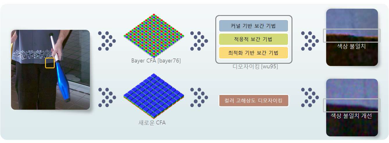 기존의 Bayer CFA를 사용하는 카메라에서의 디모자이킹 컬러 오류 및 고해상도 컬러 영상을 얻기 위한 고해상도 디모자이킹 기술의 개요