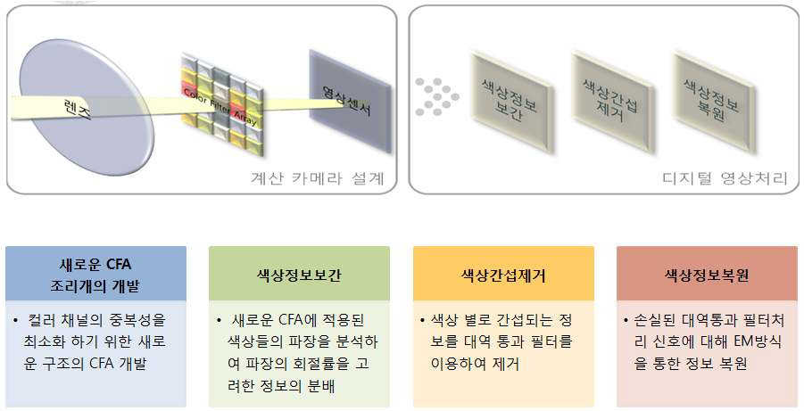 컬러 해상도 개선을 위한 디모자이킹 기술