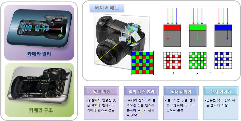 베이어 패턴