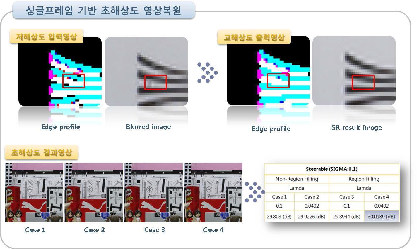 싱글프레임 기반의 초해상도 영상복원의 실험결과