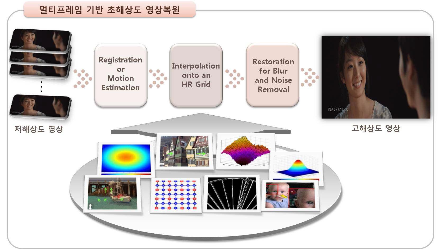 멀티프레임 기반의 초해상도 영상복원의 실험결과