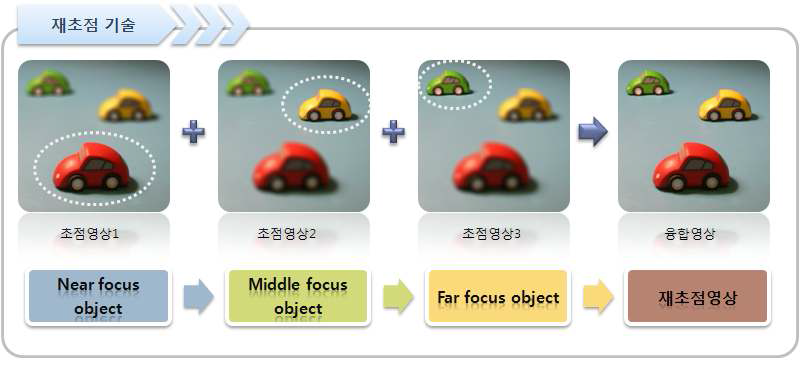 재초점 기술 개요