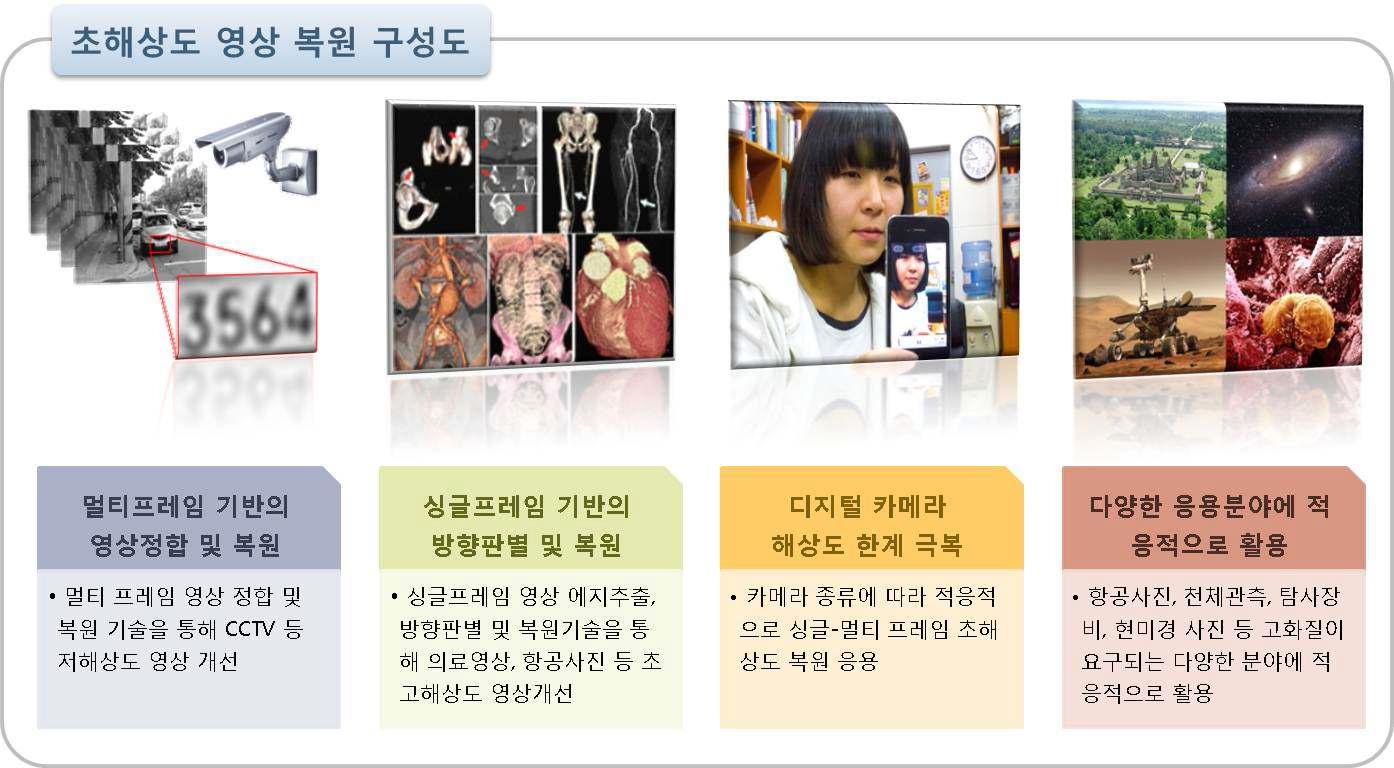 초해상도 영상복원 기술의 활용 및 파급효과