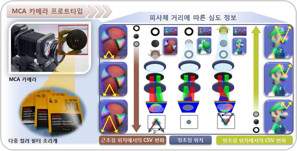 피사체 거리에 따른 심도 변화