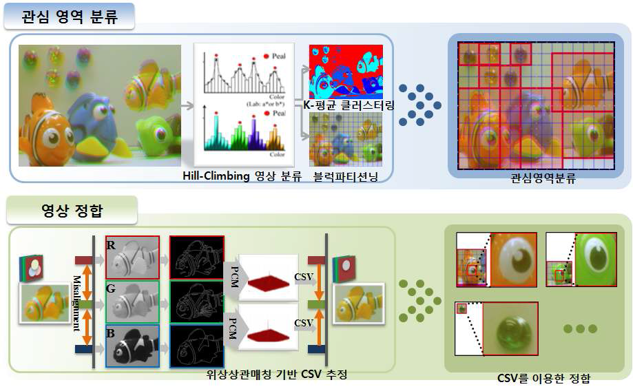 관심 영열 분류 및 위상상관매칭을 이용한 정합 과정 및 CSV 추정