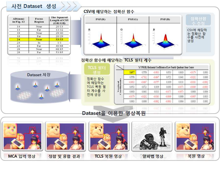 사전 열화 정보 저장을 이용한 영상 복원