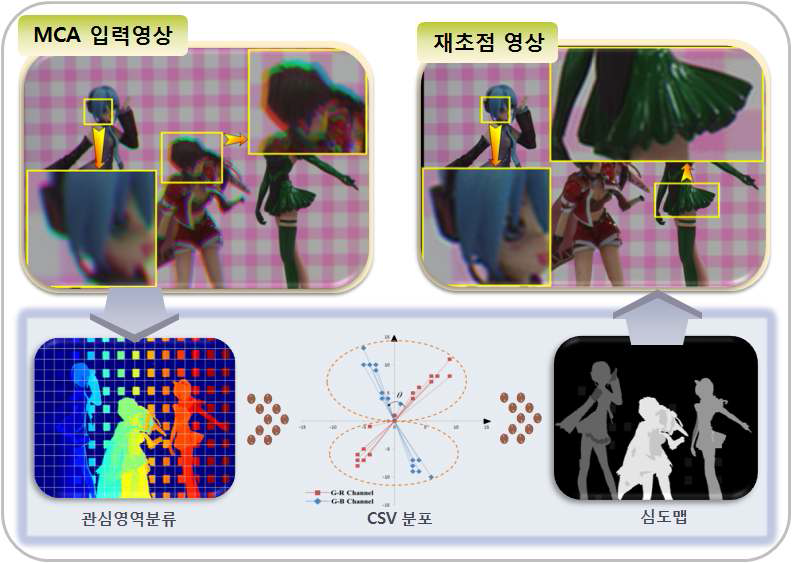 컬러 쉬프트 모델 기반 심도 추정 및 재초점 결과