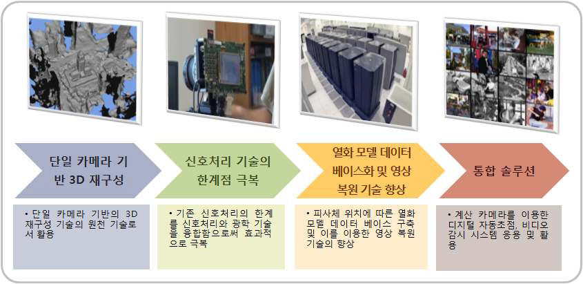 다중 객체 기반 재초점 기술의 활용 범위 및 파급효과