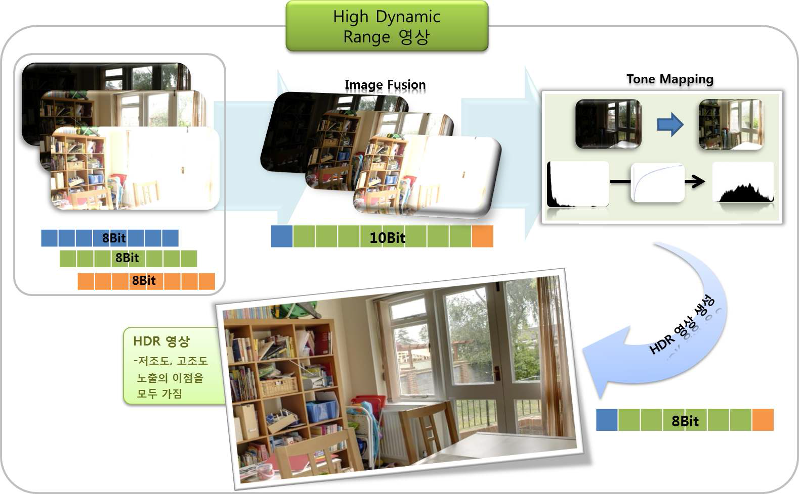 저조도 영상과 고조도 영상을 이용한 HDR영상 생성