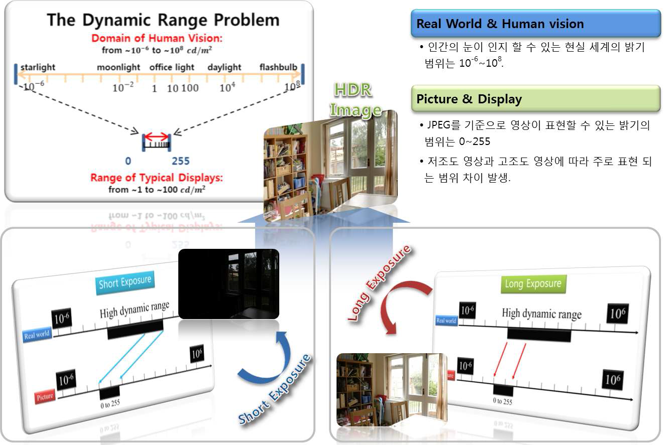 Human Vision과 Picture의 차이를 이용한 HDR