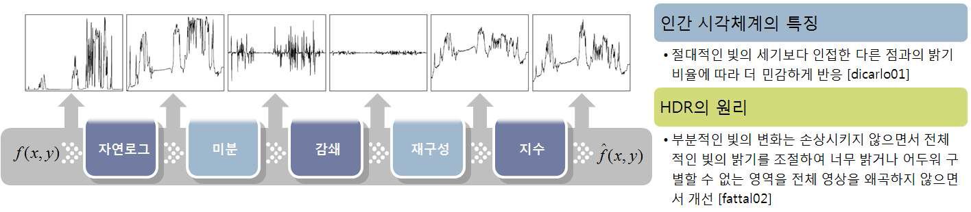 로그, 지수를 이용한 히스토그램 개선 기법