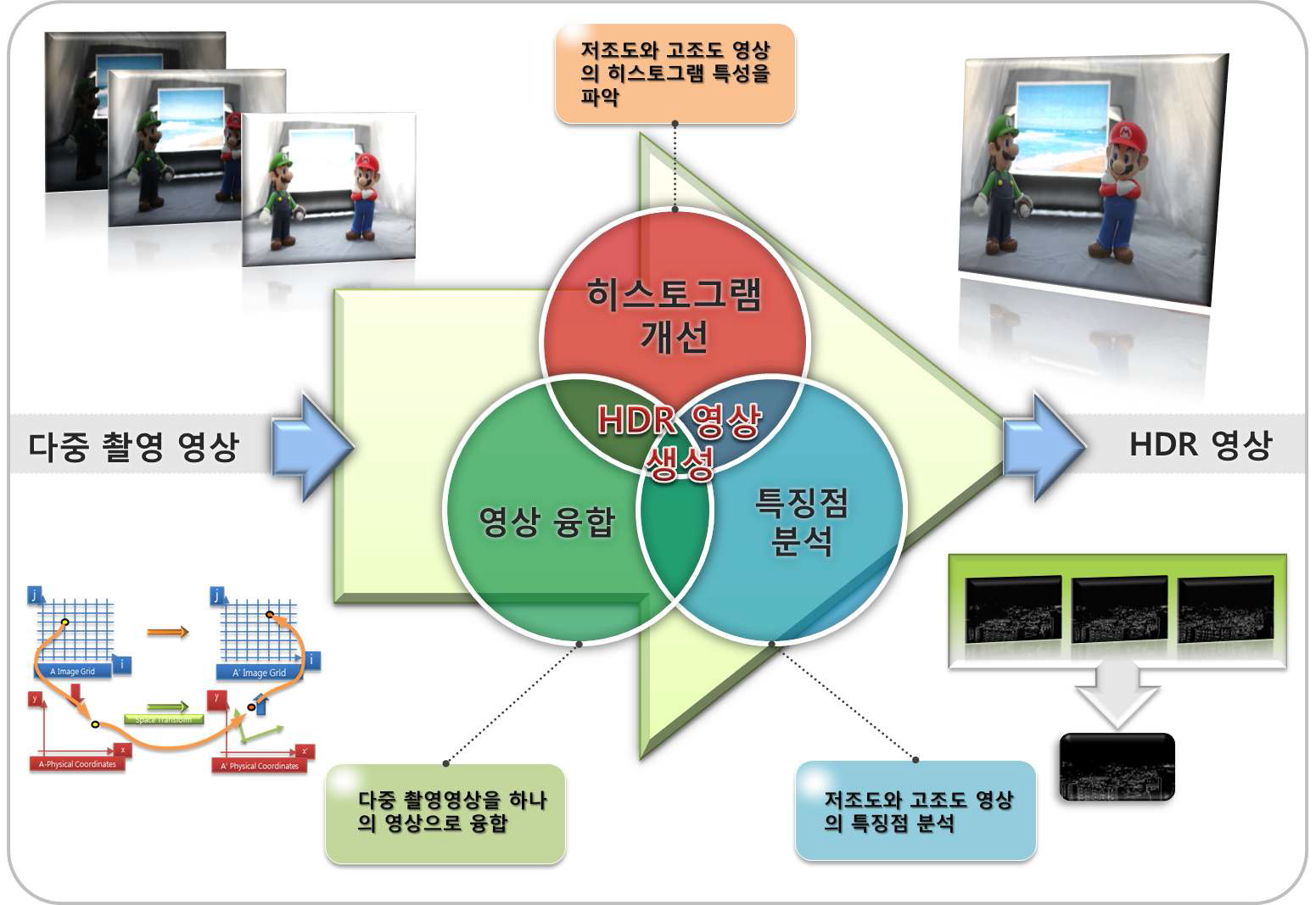 제안하는 HDR 기법