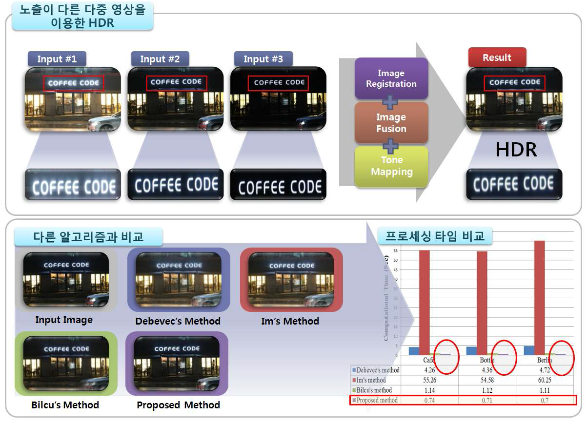 제안된 방법을 이용한 HDR 결과